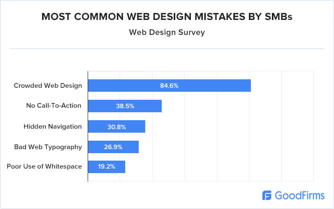 web design mistakes made by SMBs