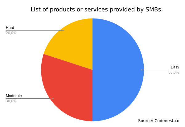 List of products or services provided by SMBs.
