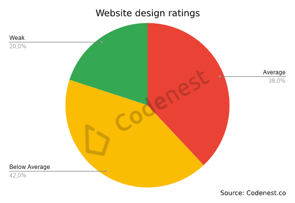 Website design ratings Small and Medium companies